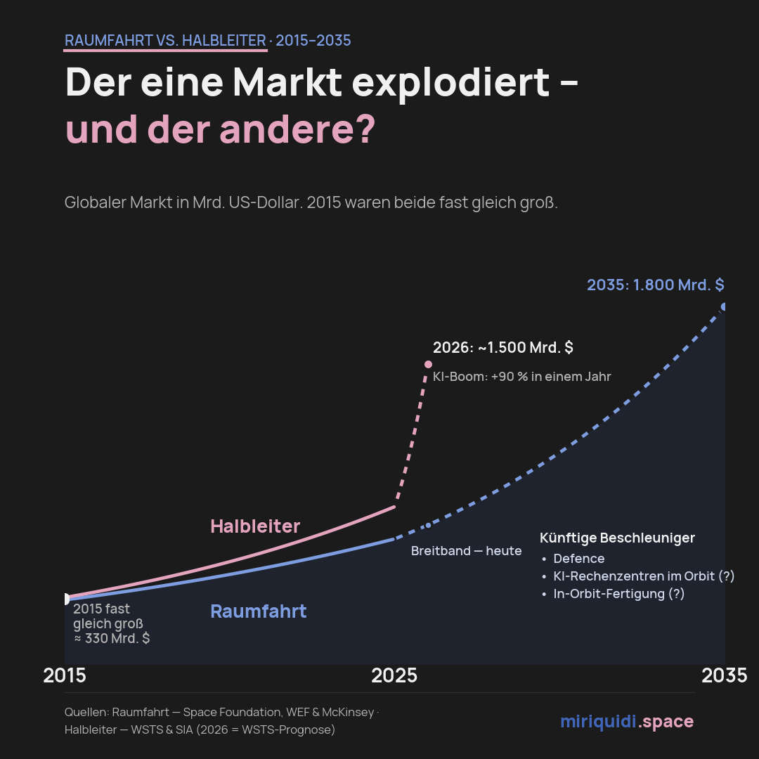 Liniendiagramm: Raumfahrt- und Halbleitermarkt 2015 bis 2035, globaler Markt in Milliarden US-Dollar. 2015 sind beide etwa gleich groß (rund 330 Milliarden). Der Halbleitermarkt springt bis 2026 durch den KI-Boom auf rund 1.500 Milliarden. Der Raumfahrtmarkt steigt stetiger von 323 (2015) über gut 600 (heute) auf geschätzte 1.800 Milliarden bis 2035. Als künftige Beschleuniger der Raumfahrt sind Defence, KI-Rechenzentren im Orbit und In-Orbit-Fertigung genannt.